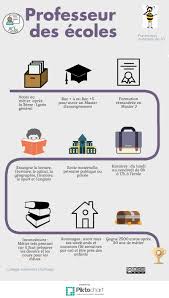Le journaliste est un vecteur d'informations. Infographier Des Metiers En Classe De 5eme Profdocalouest
