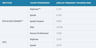 Pinjaman perbadanan tabung pendidikan tinggi nasional atau ringkasnya ptptn adalah sebuah perbadanan yang menguruskan dana dan berikut dikongsikan adalah maklumat tentang tarikh tutup permohonan ptptn bagi kemasukan institut pengajian tinggi awam/ swasta dan politeknik 10 Perkara Anda Perlu Tahu Tentang Pinjaman Ptptn Astro Awani