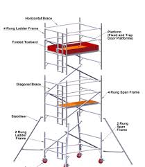 Aluminium Mobile Scaffold Access Tower System Explained