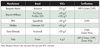 For New Alkyd Paints Oil And Water Do Mix Buildinggreen