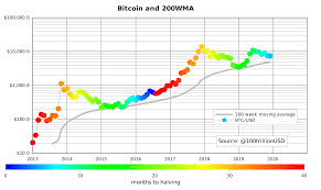Курс биткоина вырастет или упадет через неделю? Analitiki Dali Prognoz Po Bitcoin Na 2020 God