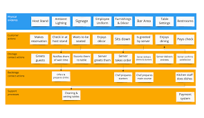 See more ideas about house, house plans, house blueprints. Service Blueprint Guide With Examples Miro