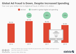 Chart Global Ad Fraud Is Down Despite Increased Spending