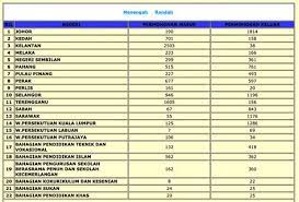 Untuk makluman, semakan keputusan egtukar guru sesi januari 2020 boleh dibuat secara online di laman web rasmi kpm mulai 11 november 2019. Semakan Pertukaran Guru 2017 Semakan Keputusan Egtukar Jun 2018 Online Mysemakan Macam Biasa Kickstory Masih Gagal Untuk Bertukar Ke Kelantan Kau Nant