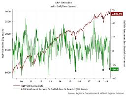 david templeton blog investor sentiment has reached an