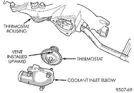It's at the end of the upper radiator hose but is hardly ever really the problem, whatever problem you're having, besides finding the thermostat. Thermostat Replacement How Replace A Thermostat On A 1999 Dodge