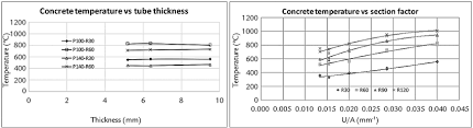 Chart A Temperature X Thickness Tube And Chart B