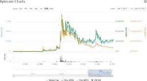 Bytecoin Market Report Bcn Down 26 47 On The Month