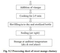 Crop Process Engineering Lesson 9 Processed Products From