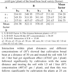 Check spelling or type a new query. Pdf Effect Of Planting Distances And Humic Acid Application On Some Vegetative Growth And Yield Of Broad Bean Vicia Faba L Var Somar In Outdoor Condition Semantic Scholar