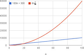 Asymptotic Notation Article Algorithms Khan Academy