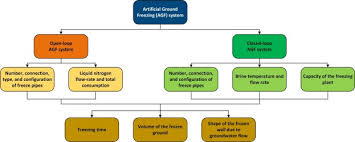 Lithuania luxembourg macau sar china macedonia madagascar malawi malaysia maldives mali malta. Artificial Ground Freezing A Review Of Thermal And Hydraulic Aspects Sciencedirect