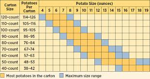 Sizing And Grading Potato 101