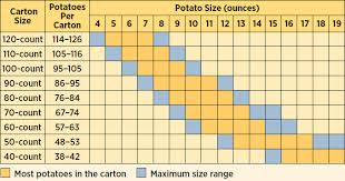 sizing and grading potato 101