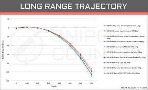 54 Cogent Sniper Bullet Drop Chart