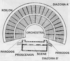 Greek Theatres Diagram Of Ancient Greek Theatre The