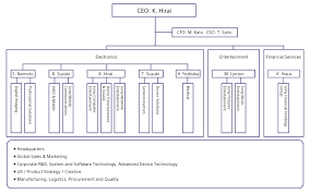 Visible Business Sonys Management Structure 2012