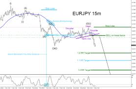 eurjpy trading elliott waves with market patterns