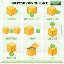 In addition, there are endless possibilities for creating prepositional phrases, phrases that begin with a preposition and end with a. Basic Prepositions Of Place Woodward English