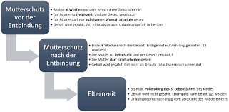 Natürlich möchten sie ihren nachwuchs in seinem ersten lebensjahr selbst betreuen. Urlaubsanspruch Wahrend Mutterschutz Und Elternzeit Ionos