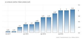 united states average monthly prime lending rate 1950 2018