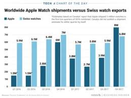 Apple Watch Sells More Than Swiss Watches Charts Insider
