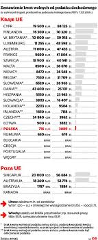 Kwota trafia do nas jako zwrot podatku. Wyzsza Kwota Wolna Od Podatku Dajmy Odetchnac Biednym Podatki Zaplaca Bogatsi Gazetaprawna Pl