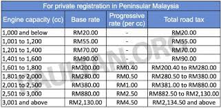 Classification of cars cars are first classified between. Malaysia S Road Tax Structure Explained In Detail