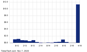 End of day stock quote. Rnf Rentech Nitrogen Partners L P Dividend History Dividend Channel