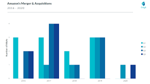 Asset management of amazon's portfolio of logistics assets throughout the… salary search: Amazon Business Strategy Insights Of Its Core Operations And Investment