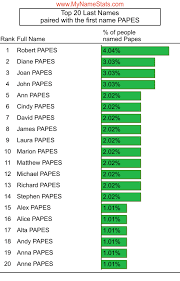 PAPES Last Name Statistics by MyNameStats.com