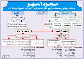 سجود السهو في الصلاة بداية فكرة