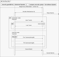 Sequence Diagram An Overview Sciencedirect Topics