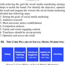 Pdf Role Of Social Media Marketing In The Successful Implementation Of Business Management