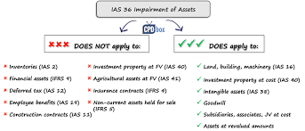 To ensure assets are carried at not more than their recoverable amount and to define how recoverable amount is determined. Ias 36 Impairment Of Assets Cpdbox Making Ifrs Easy