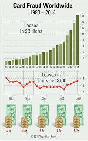 How to report credit card fraud. Global Card Fraud Losses Reach 16 31 Billion Will Exceed 35 Billion In 2020 According To The Nilson Report Business Wire