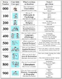 Dewey Decimal Classification Order
