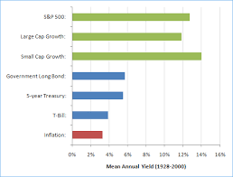 Variable Annuity Performance Comparing Performance Of