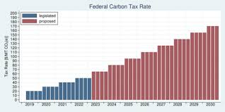 5 integration of taxes and other carbon policies. Canada S Carbon Pricing Is Continuing On The Right Track