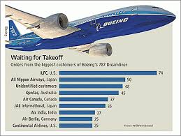 Boeing 787 Airline Airplane Orders Chart Boeing 787 Dreamliner Boeing 787 Boeing