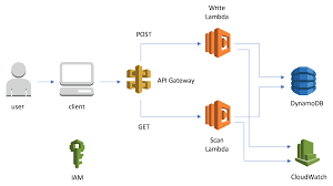 The vector stencils library aws simple icons contains 97 symbol icons of amazon web services (aws) elements for drawing aws cloud architecture diagrams. Vqmn