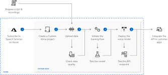 Many operating systems (including some versions of android, for example) only come with one voice by default, and the others need to be downloaded in your device's settings. Speech Studio Microsoft Azure