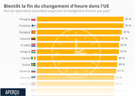 Les enfants sont particulièrement concernés. Graphique Quels Pays Changent D Heure Statista