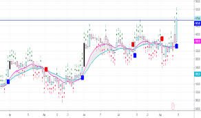 Apollohosp Stock Price And Chart Nse Apollohosp Tradingview