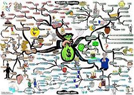 Wealth Management Difference Between Asset Management And Wealth Management Mind Map Wealth Management Mind Map Art