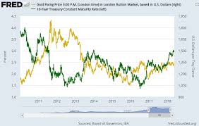 Gold Price 300 Vs King Dollar Since Us Rates Last This