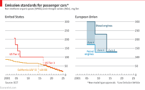 comments on tougher rules for vehicle emissions and