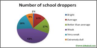 Introduction To Ielts Writing Graphs And Charts