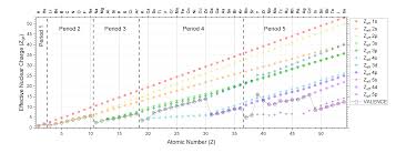 1 1 2 Effective Nuclear Charge Chemistry Libretexts