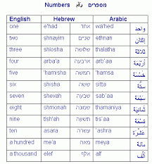 It was in use long before . Interesting Comparison Between Arabic Hebrew Numbers Pretty Similar Learn Hebrew Hebrew Lessons Hebrew Vocabulary